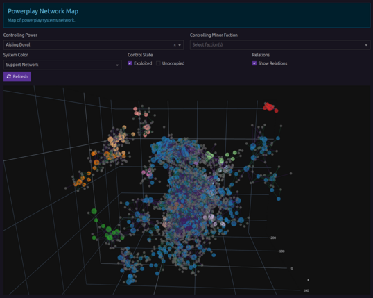 Screenshot of a web application with a 3D network graph visualization. The graph presents a dense core structure in light  blue with growth in different directions displayed in different light colors. Grey dots surround the different substructures. The graph background is dark and features a 3D grid.